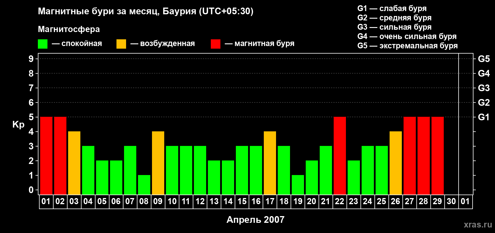 Изменения геомагнитного индекса Kp в апреле 2007 года
