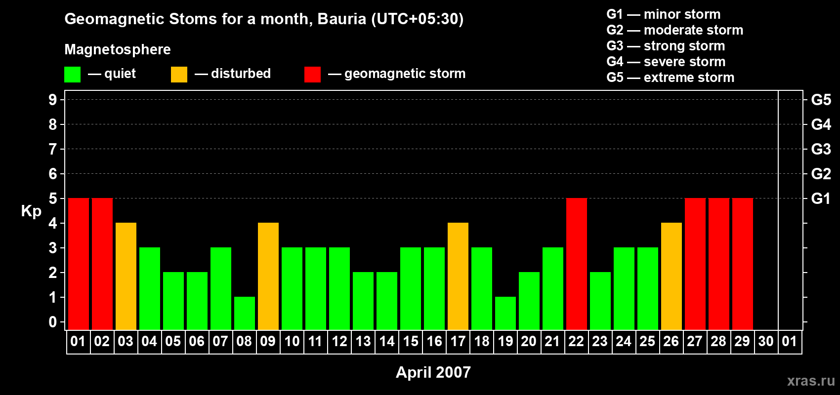 Changes in the maximum daily geomagnetic index Kp in April 2007
