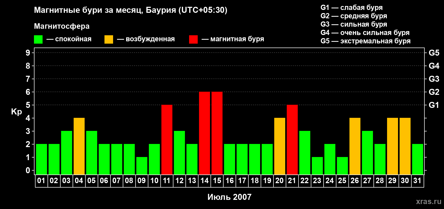 Изменения геомагнитного индекса Kp в июле 2007 года