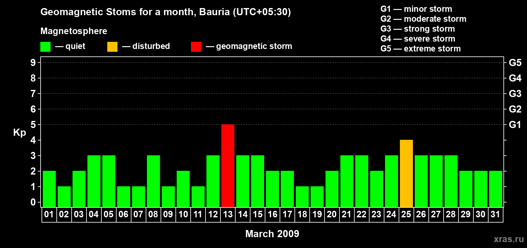 Changes in the maximum daily geomagnetic index Kp in March 2009