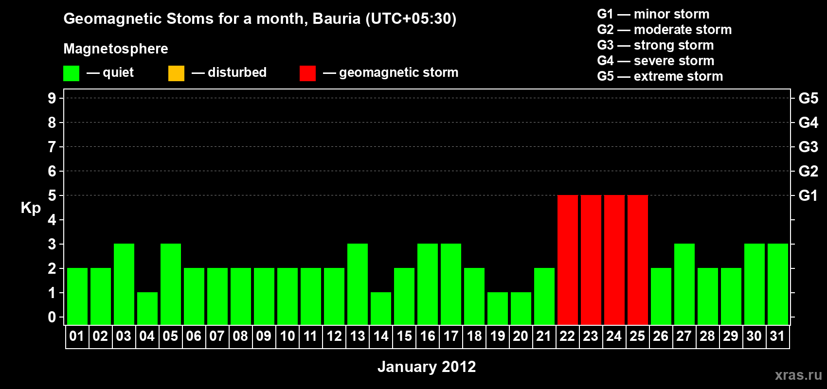 Changes in the maximum daily geomagnetic index Kp in January 2012