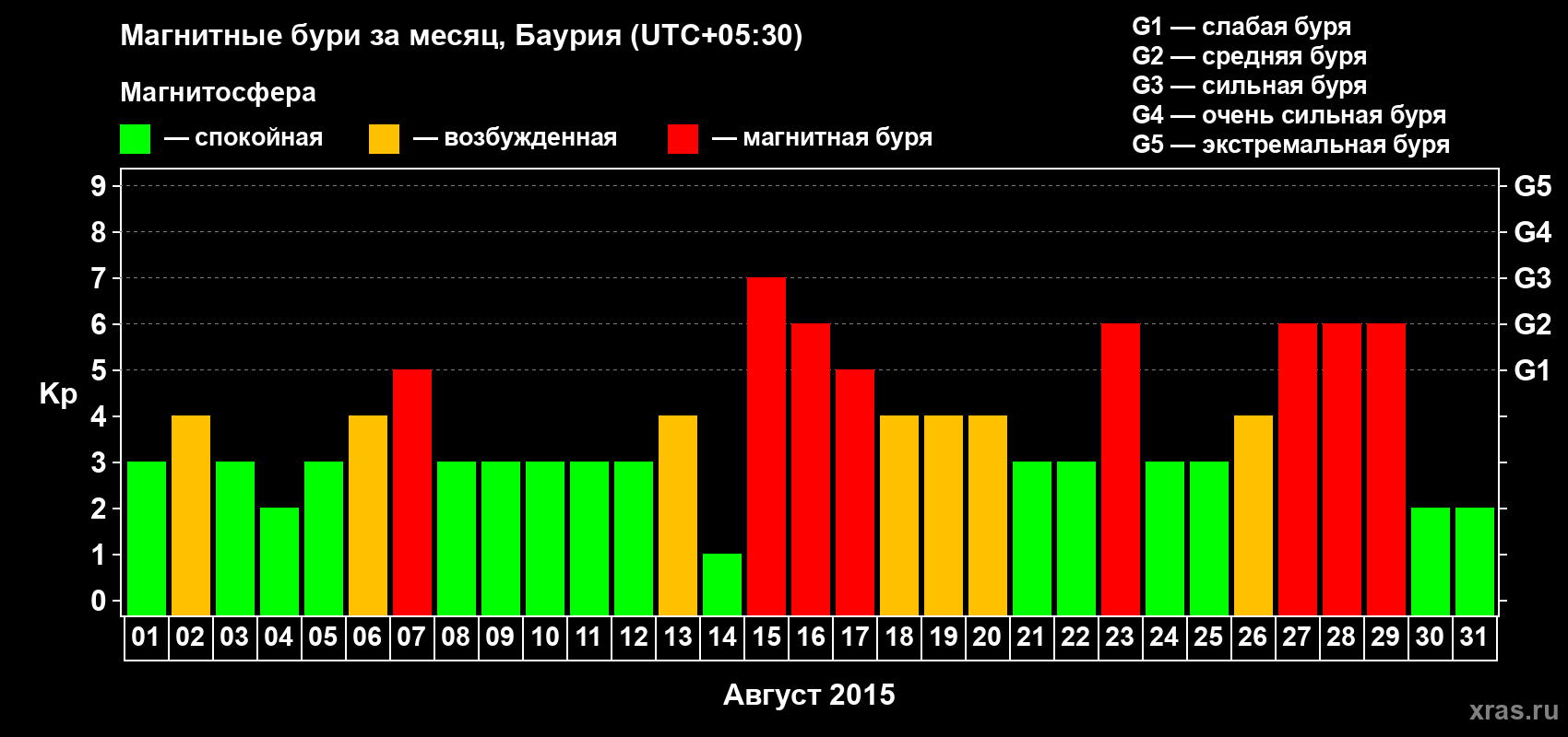 Изменения геомагнитного индекса Kp в августе 2015 года
