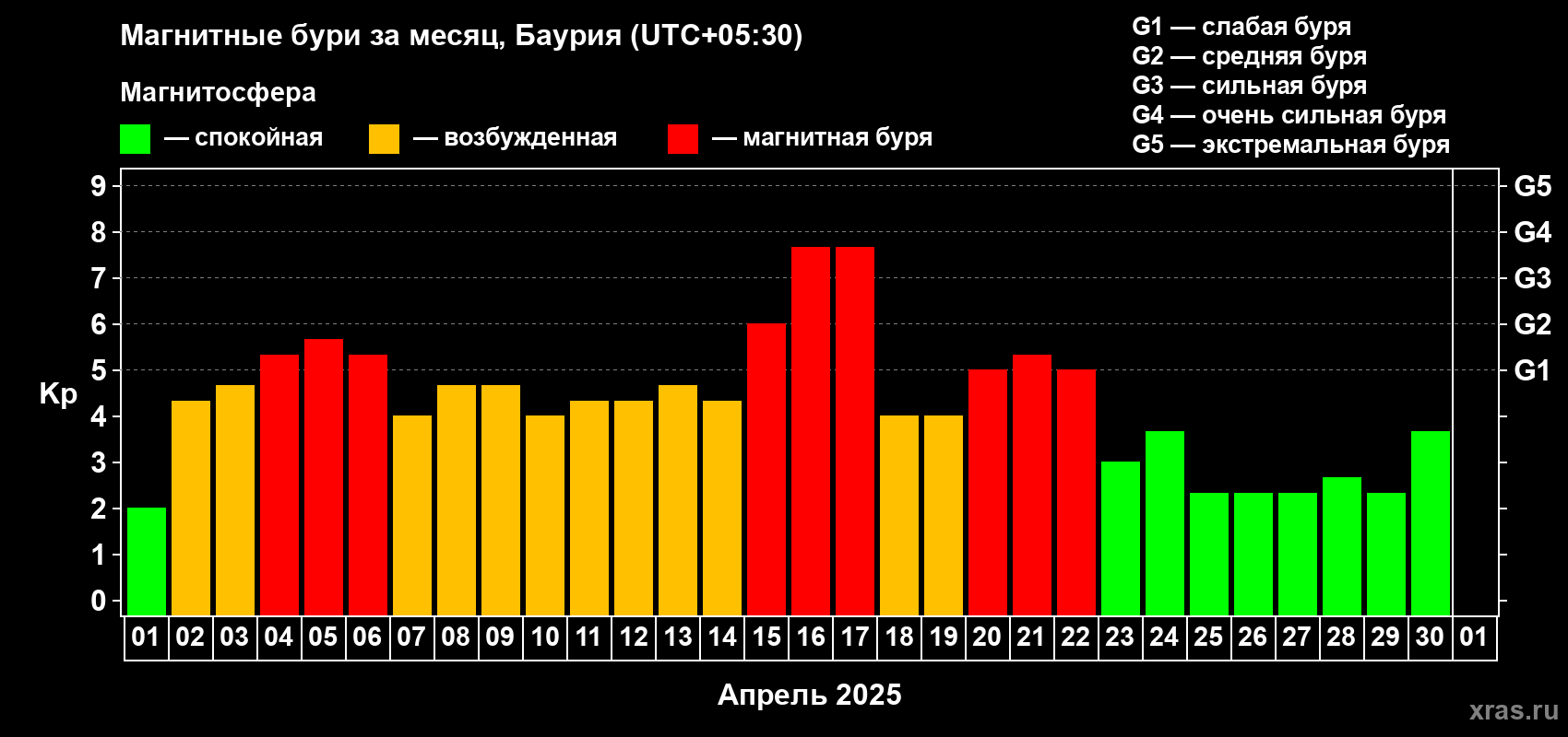 Изменения геомагнитного индекса Kp в апреле 2025 года