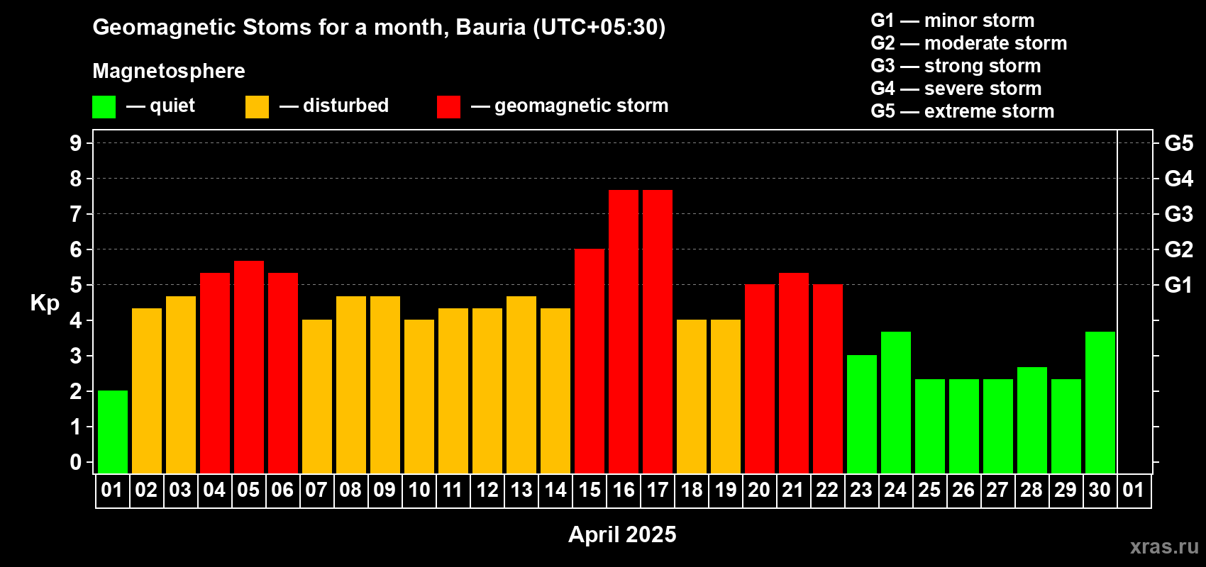 Changes in the maximum daily geomagnetic index Kp in April 2025