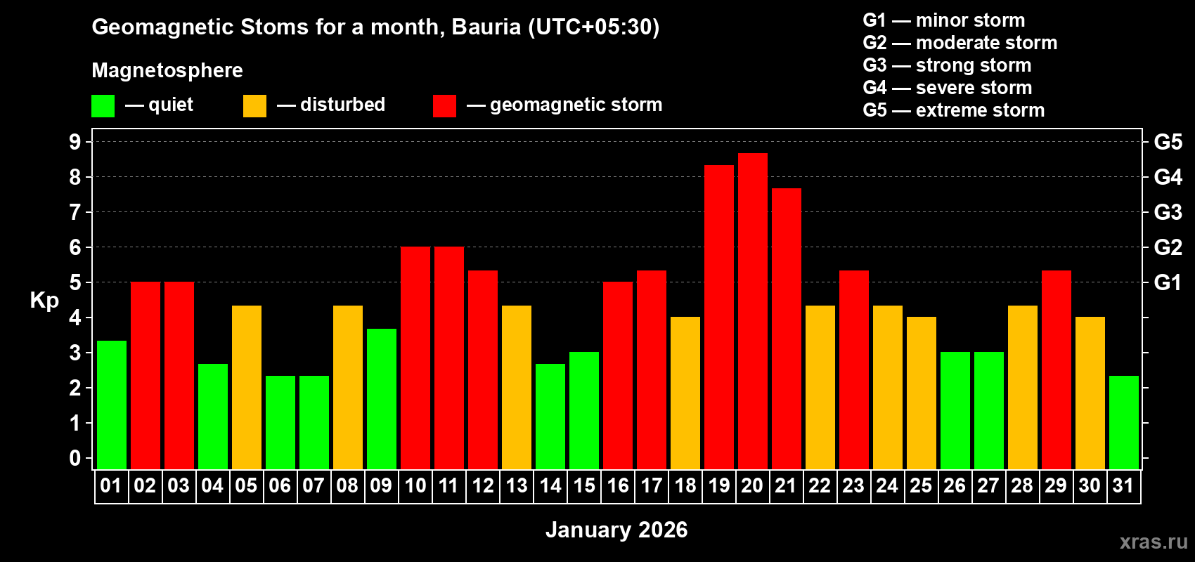 Changes in the maximum daily geomagnetic index Kp in January 2026