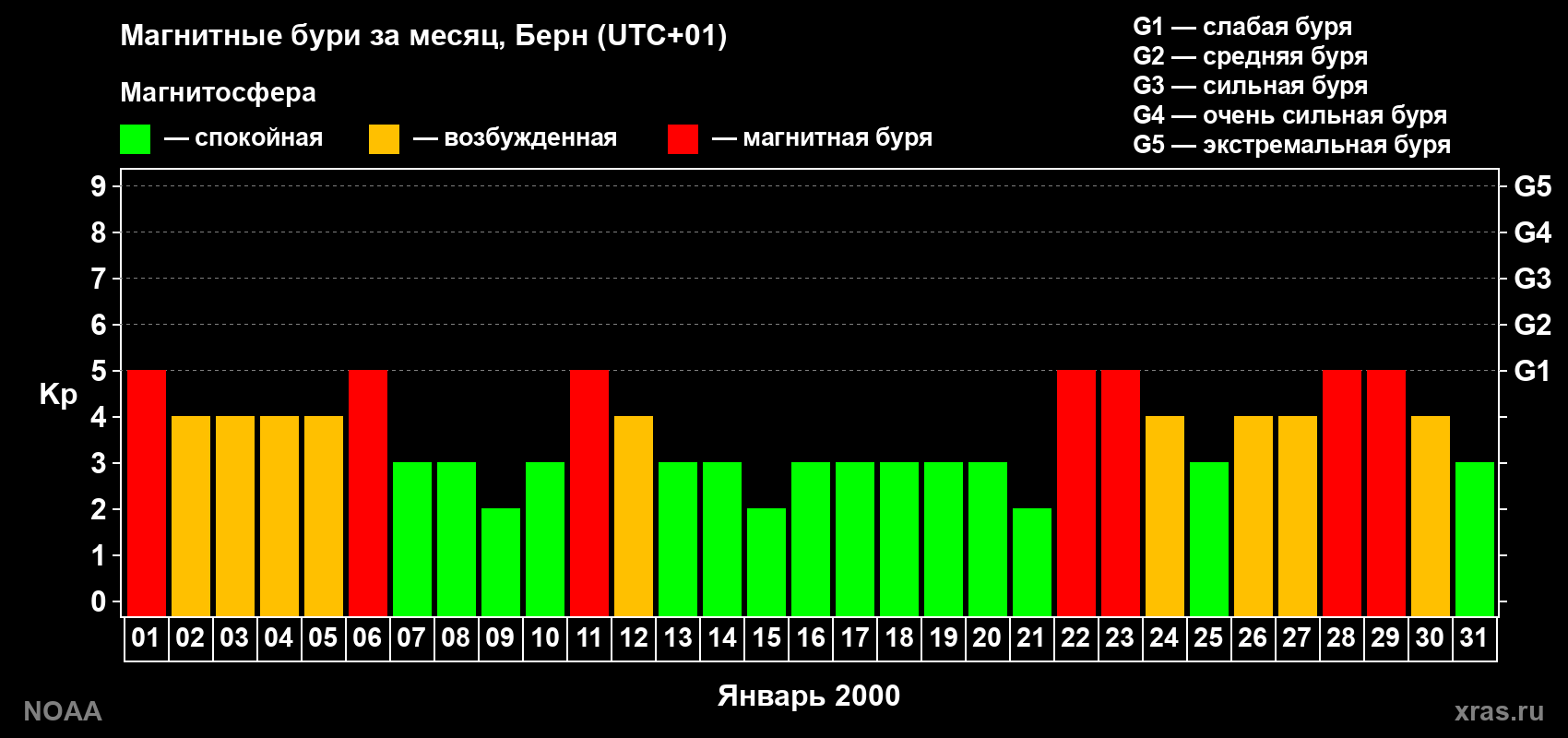 Изменения геомагнитного индекса Kp в январе 2000 года