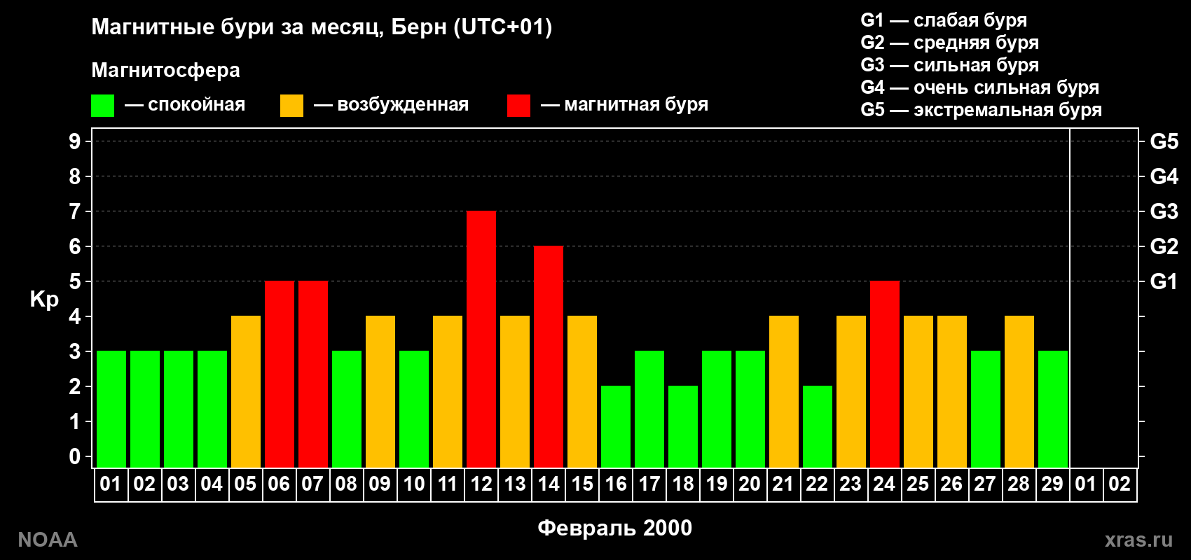 Изменения геомагнитного индекса Kp в феврале 2000 года