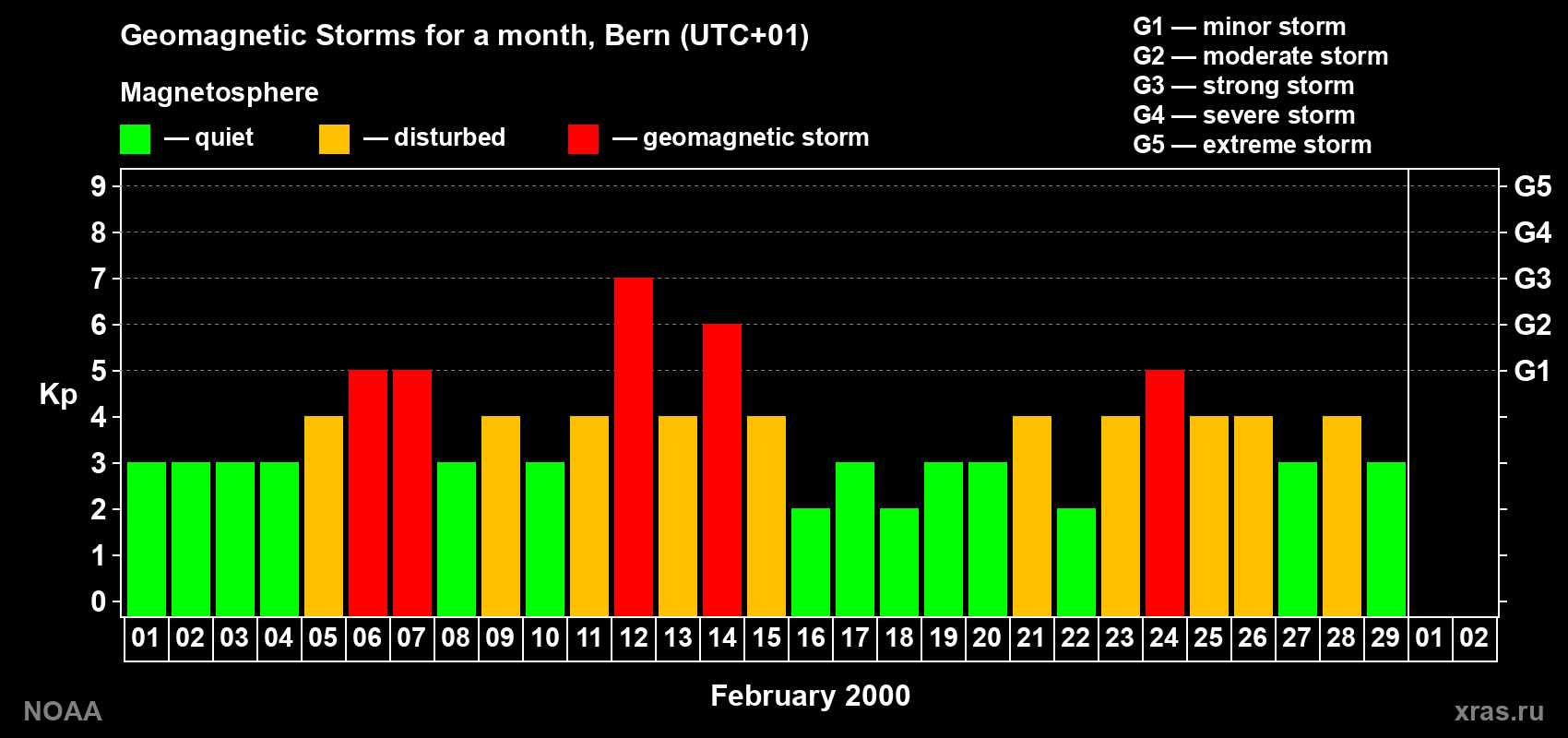 Changes in the maximum daily geomagnetic index Kp in February 2000