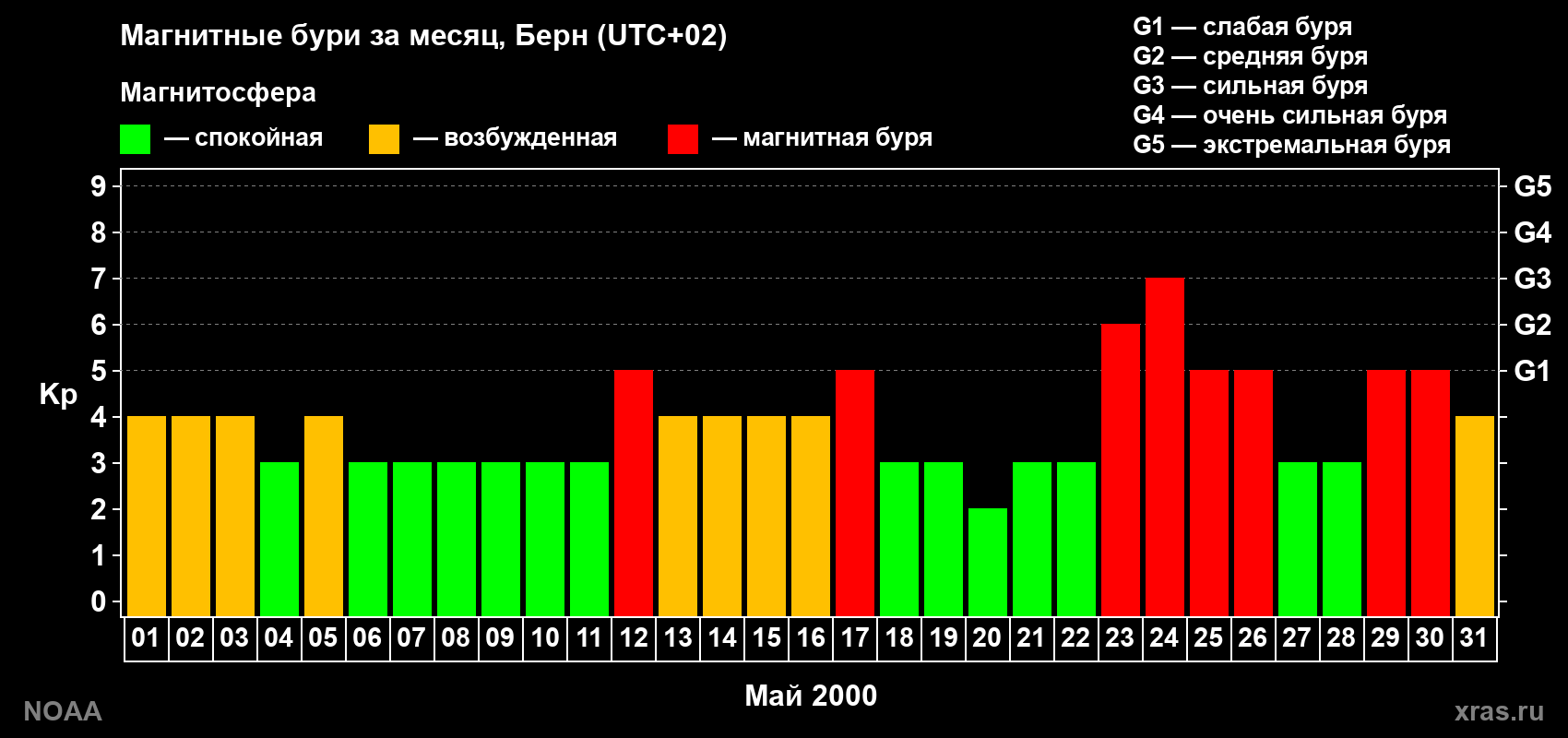 Изменения геомагнитного индекса Kp в мае 2000 года