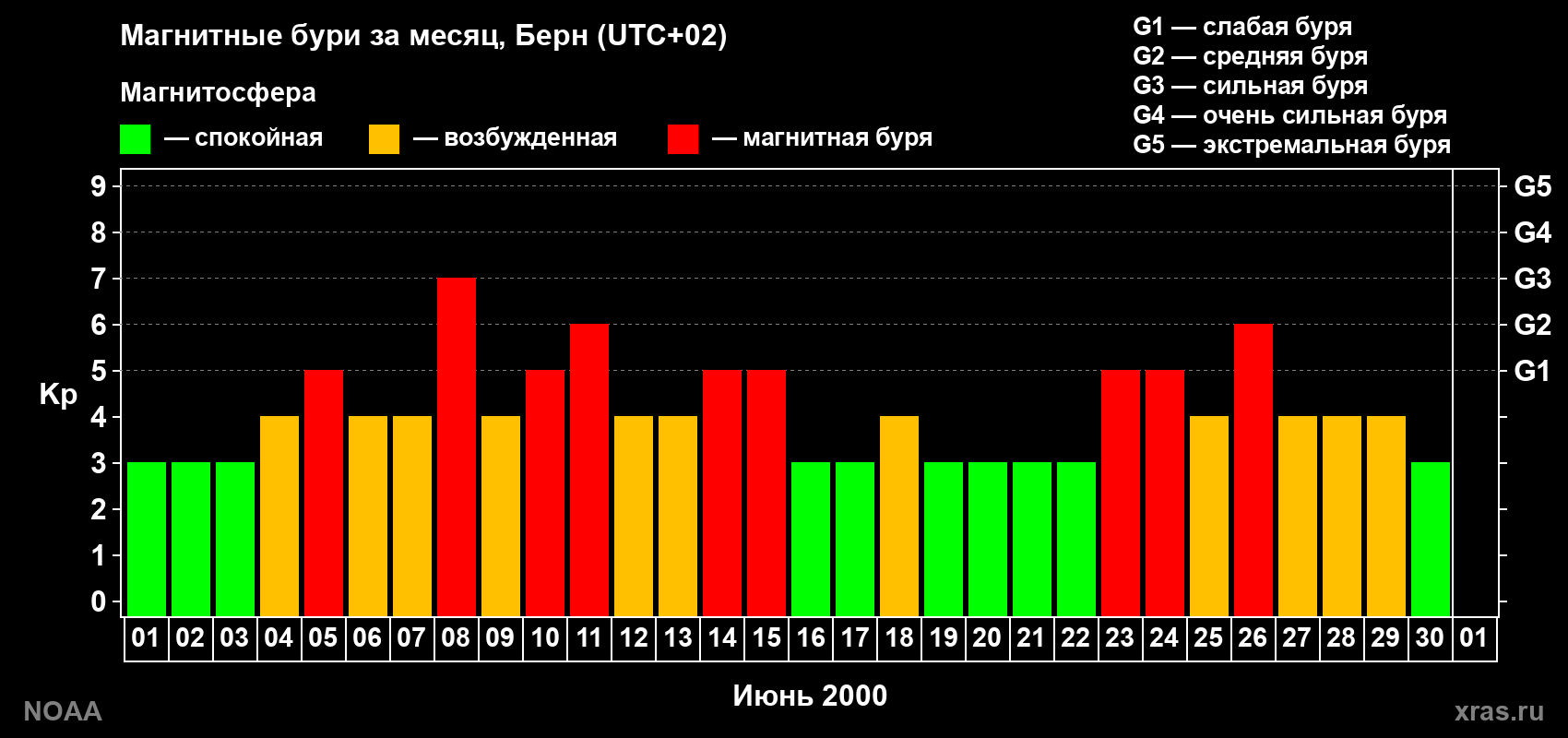 Изменения геомагнитного индекса Kp в июне 2000 года