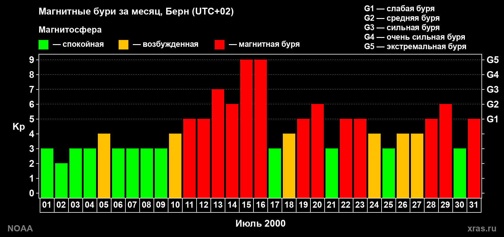 Изменения геомагнитного индекса Kp в июле 2000 года