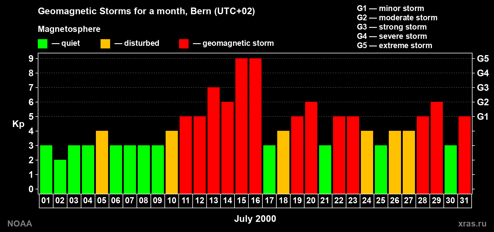 Changes in the maximum daily geomagnetic index Kp in July 2000