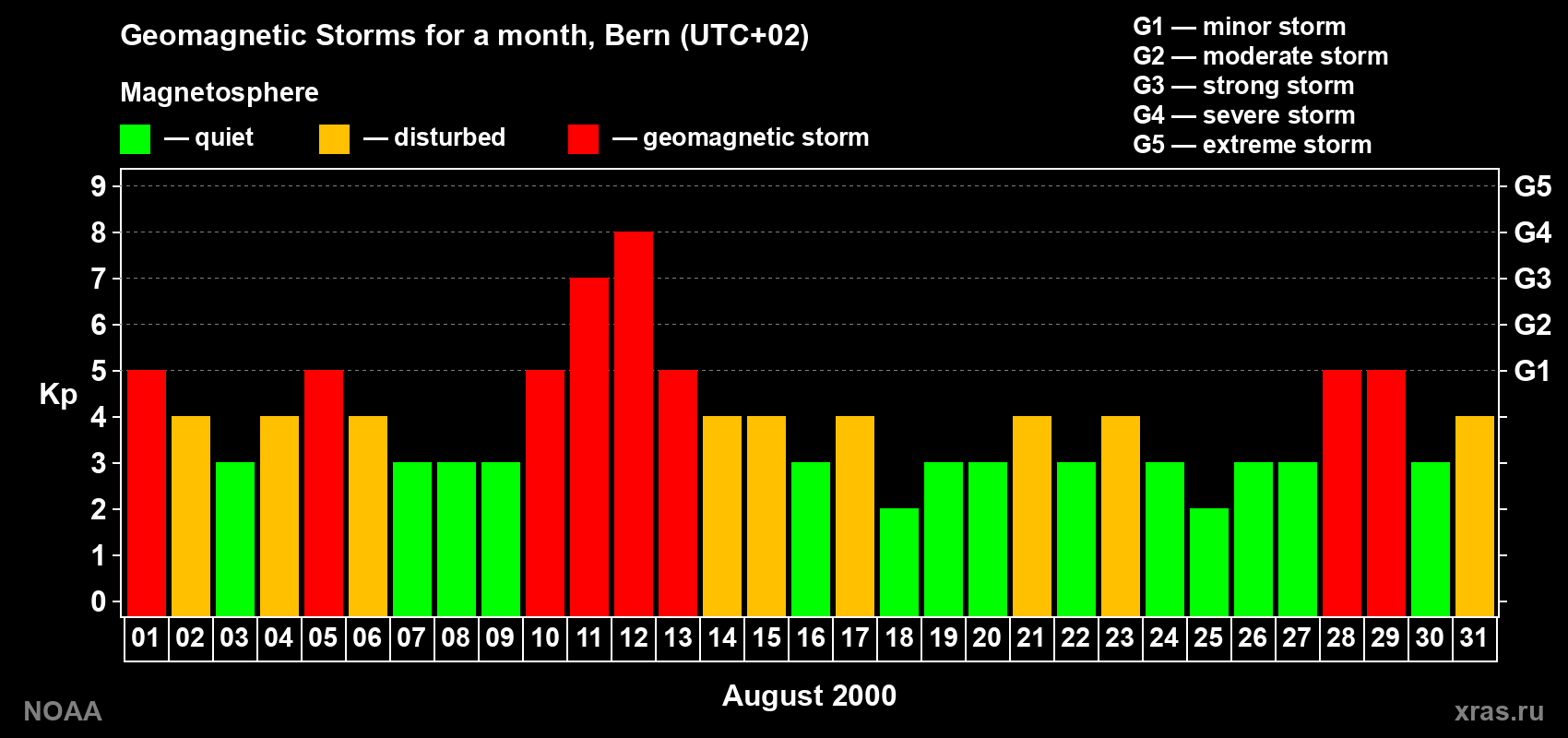 Changes in the maximum daily geomagnetic index Kp in August 2000