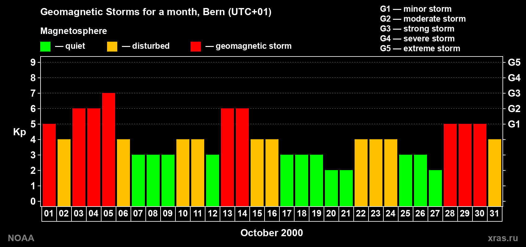 Changes in the maximum daily geomagnetic index Kp in October 2000