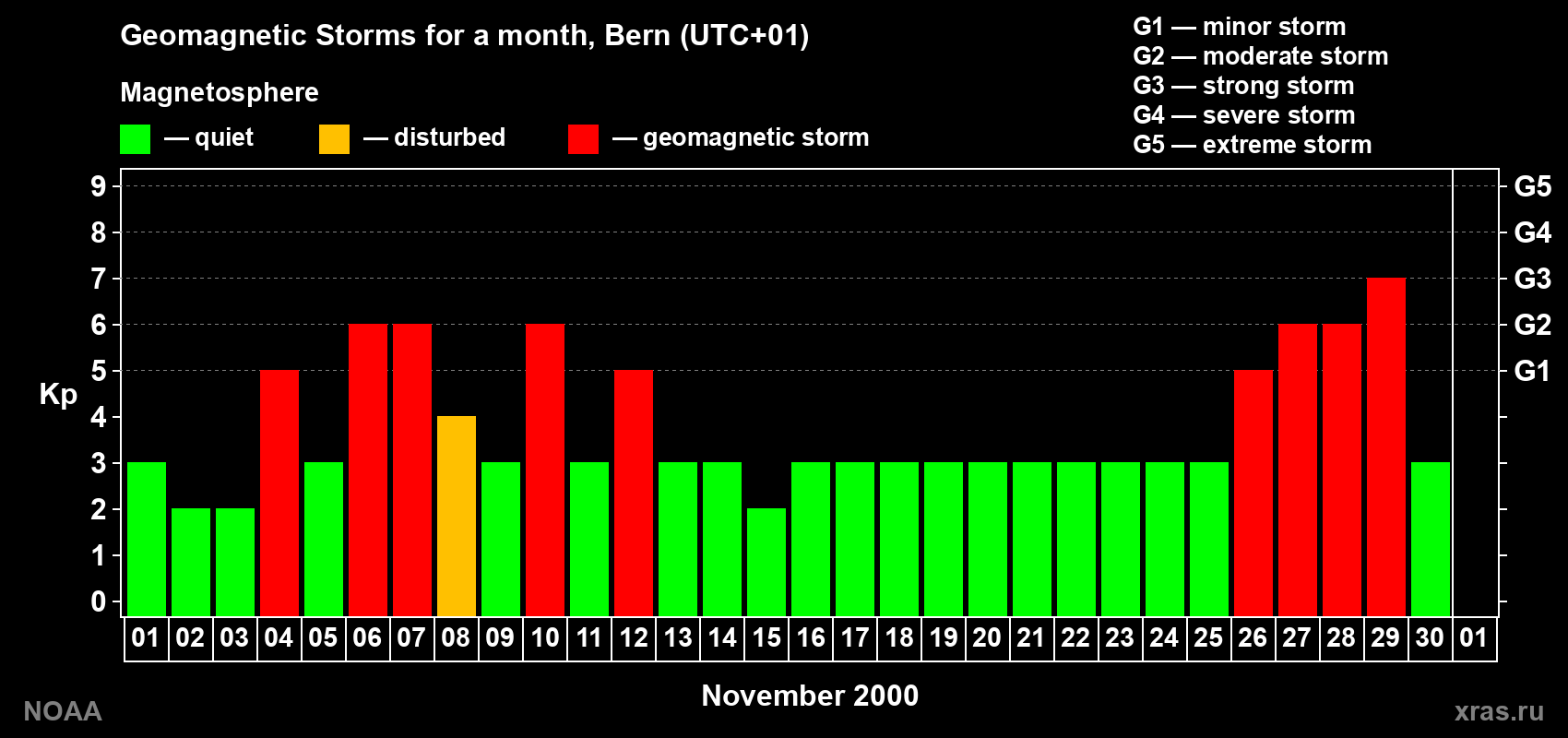 Changes in the maximum daily geomagnetic index Kp in November 2000