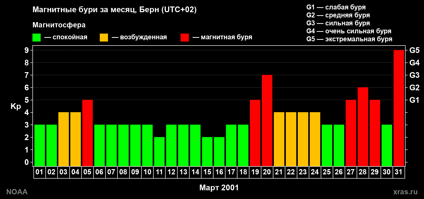 Изменения геомагнитного индекса Kp в марте 2001 года