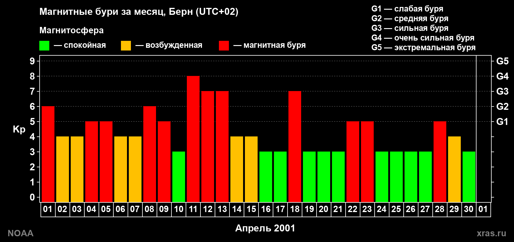 Изменения геомагнитного индекса Kp в апреле 2001 года