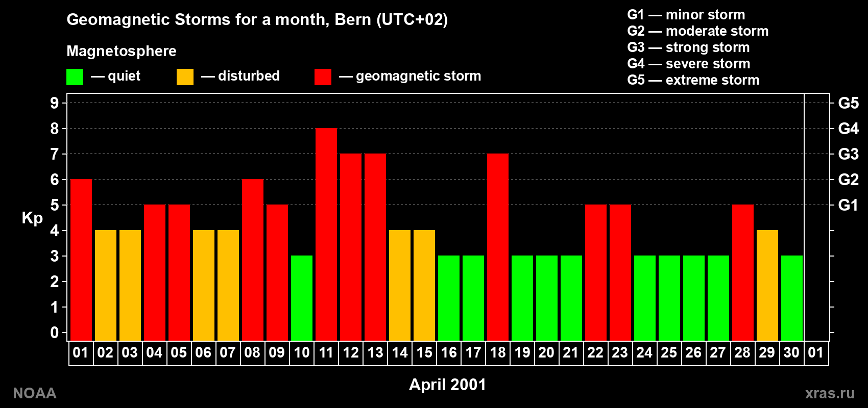 Changes in the maximum daily geomagnetic index Kp in April 2001