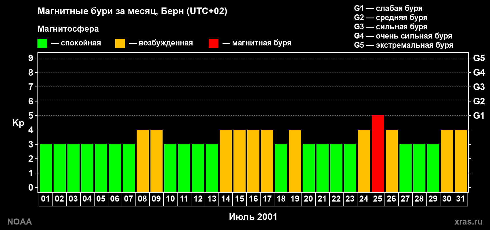Изменения геомагнитного индекса Kp в июле 2001 года