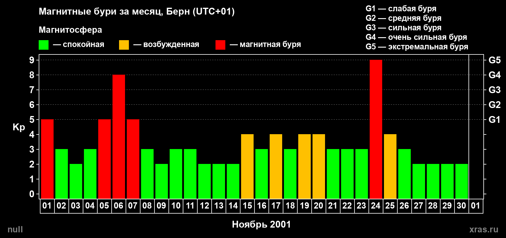 Изменения геомагнитного индекса Kp в ноябре 2001 года