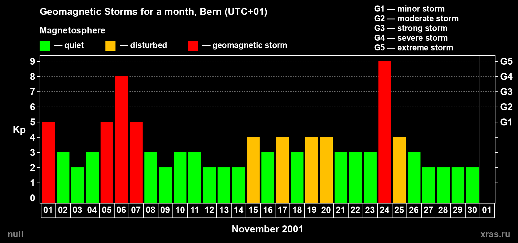 Changes in the maximum daily geomagnetic index Kp in November 2001