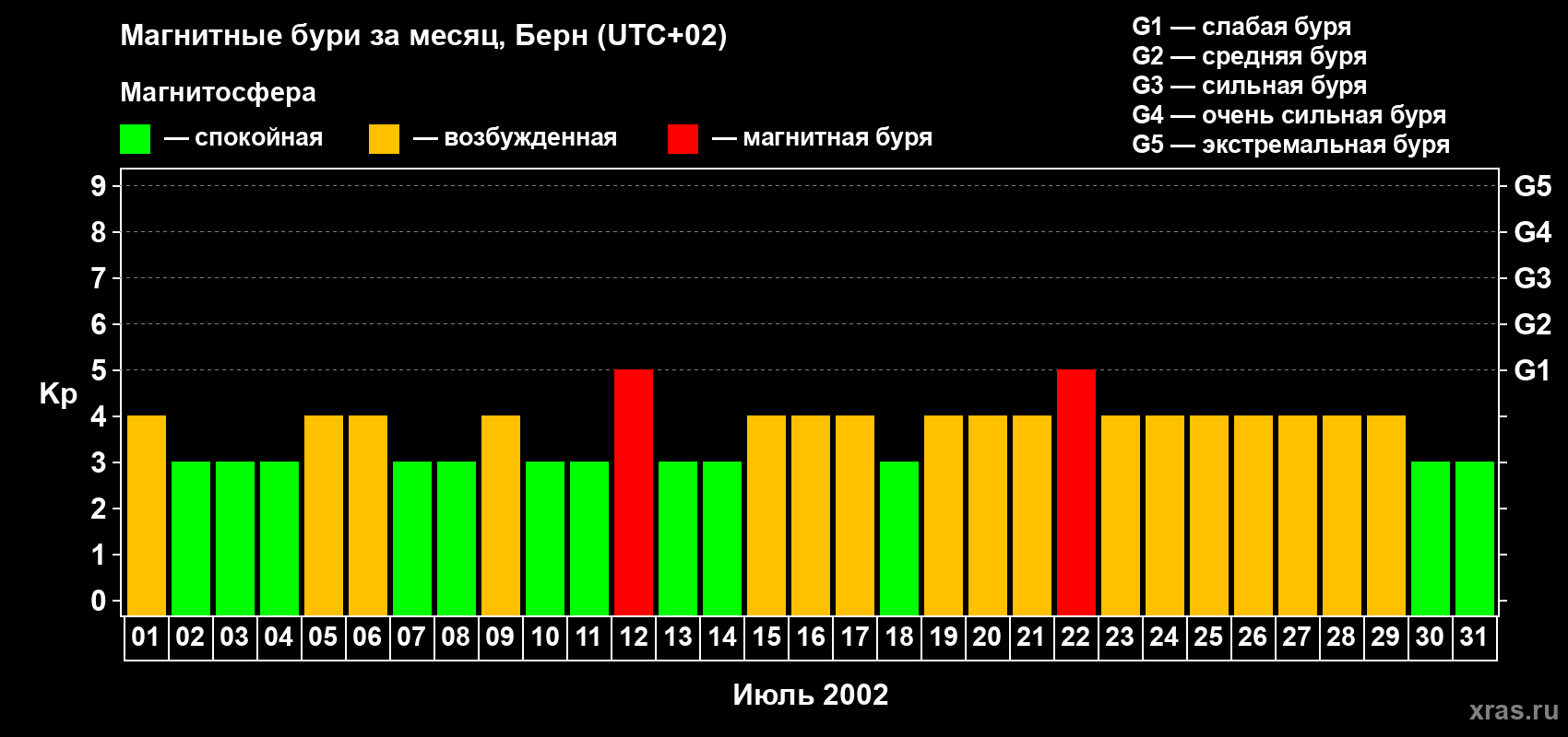 Изменения геомагнитного индекса Kp в июле 2002 года