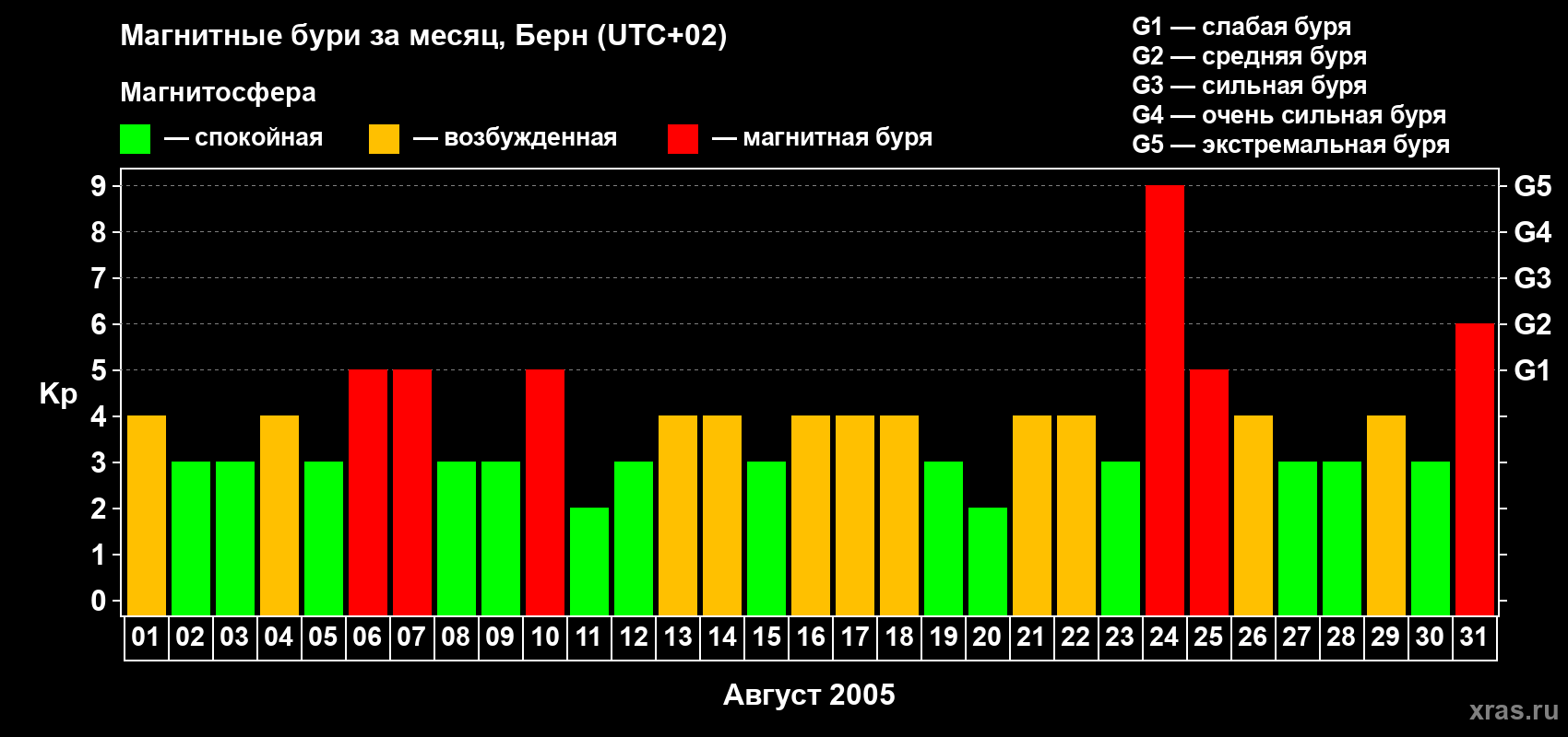 Изменения геомагнитного индекса Kp в августе 2005 года