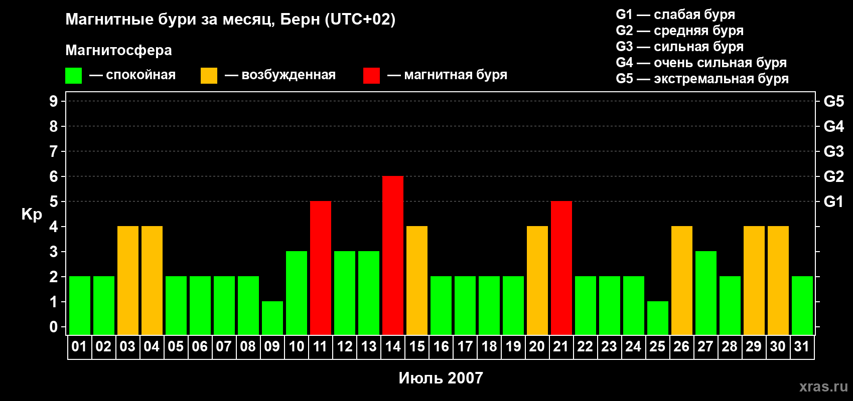 Изменения геомагнитного индекса Kp в июле 2007 года