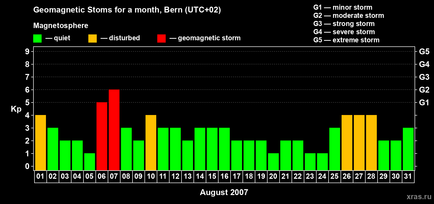 Changes in the maximum daily geomagnetic index Kp in August 2007
