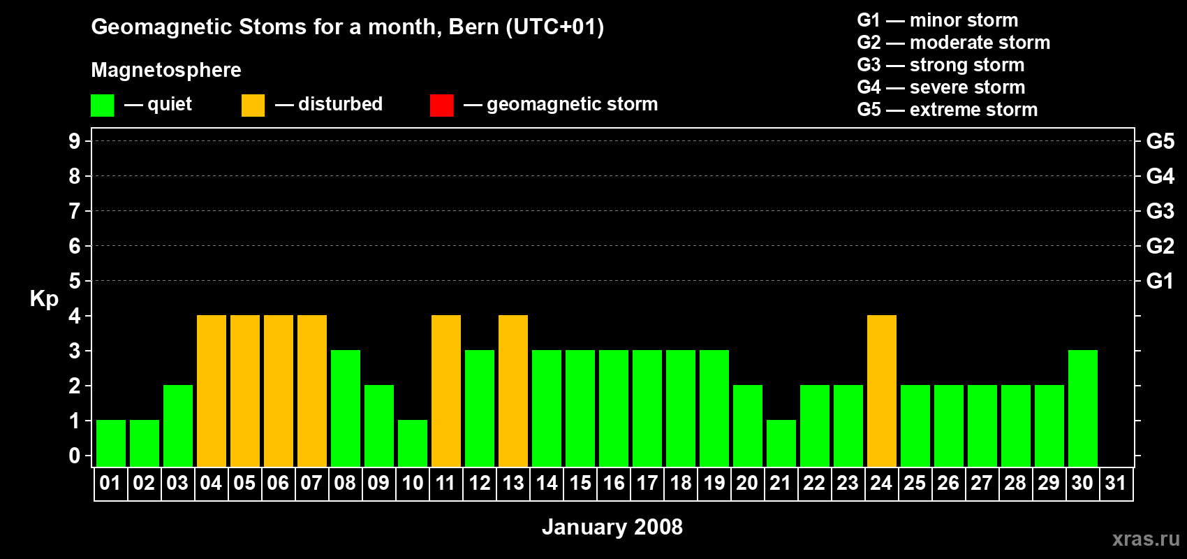 Changes in the maximum daily geomagnetic index Kp in January 2008