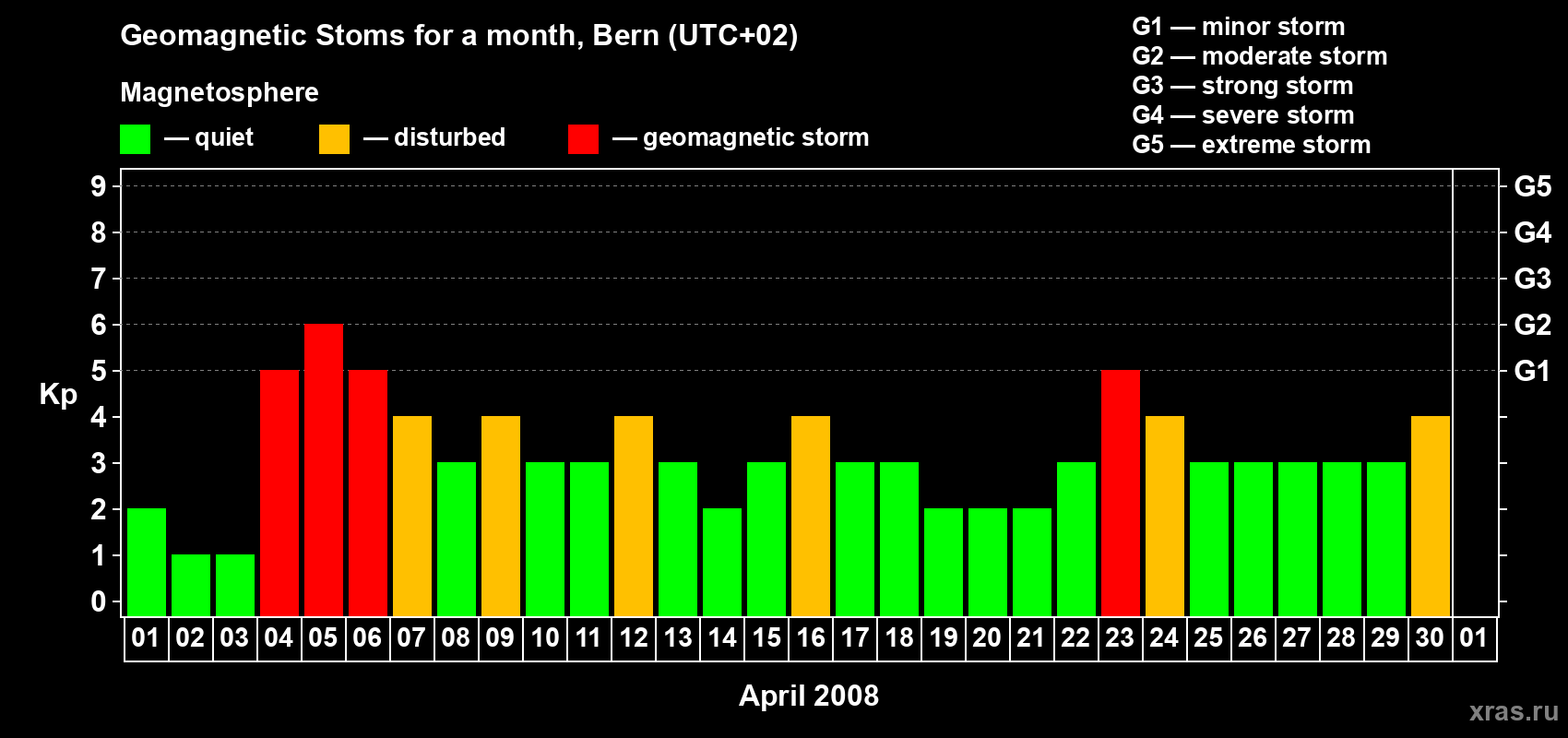 Changes in the maximum daily geomagnetic index Kp in April 2008