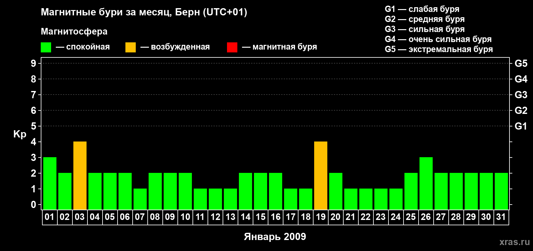 Изменения геомагнитного индекса Kp в январе 2009 года