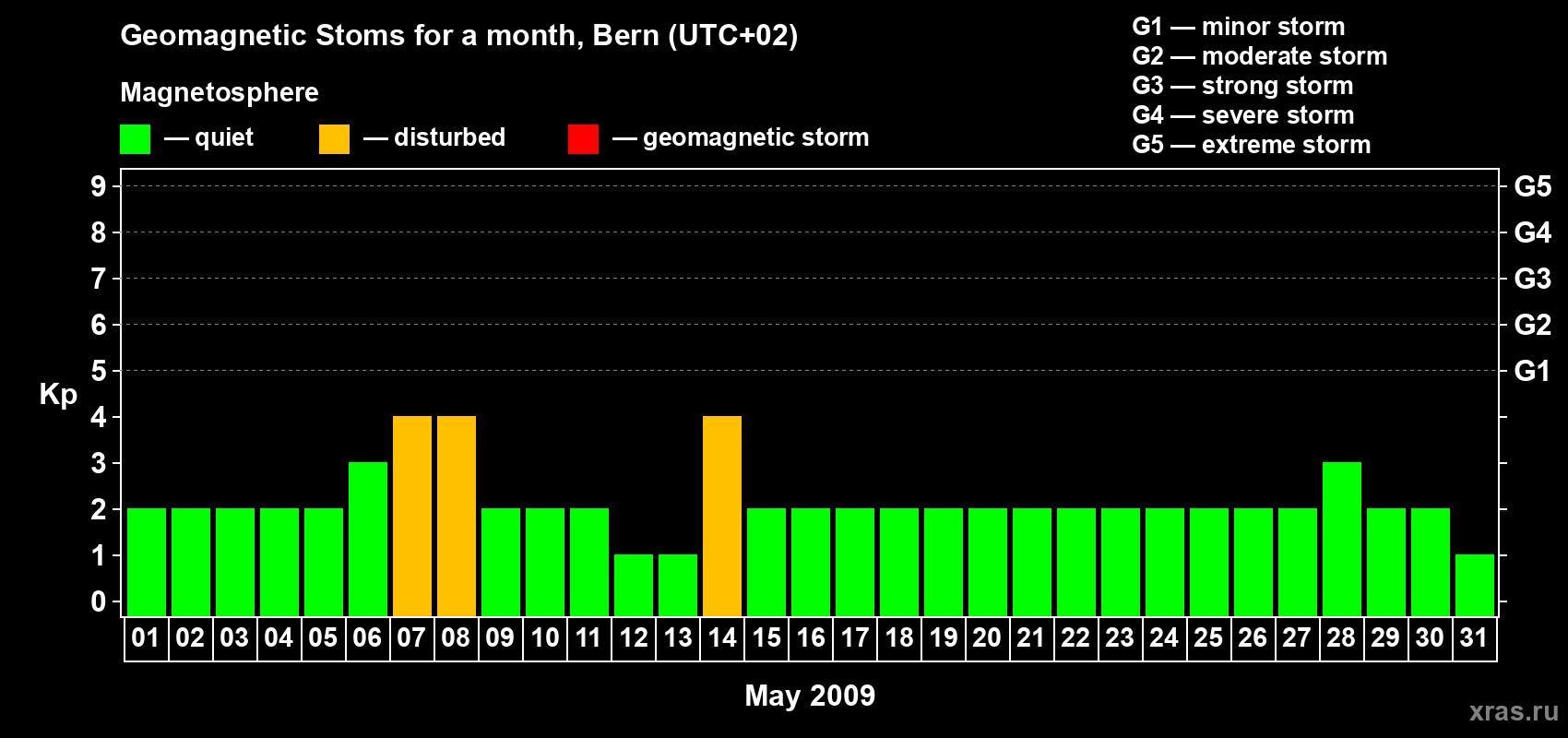 Changes in the maximum daily geomagnetic index Kp in May 2009