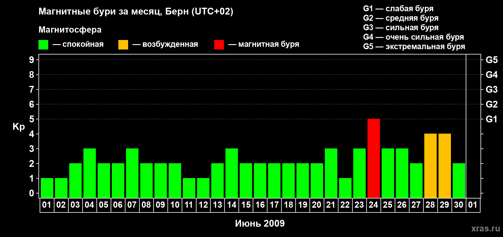 Изменения геомагнитного индекса Kp в июне 2009 года