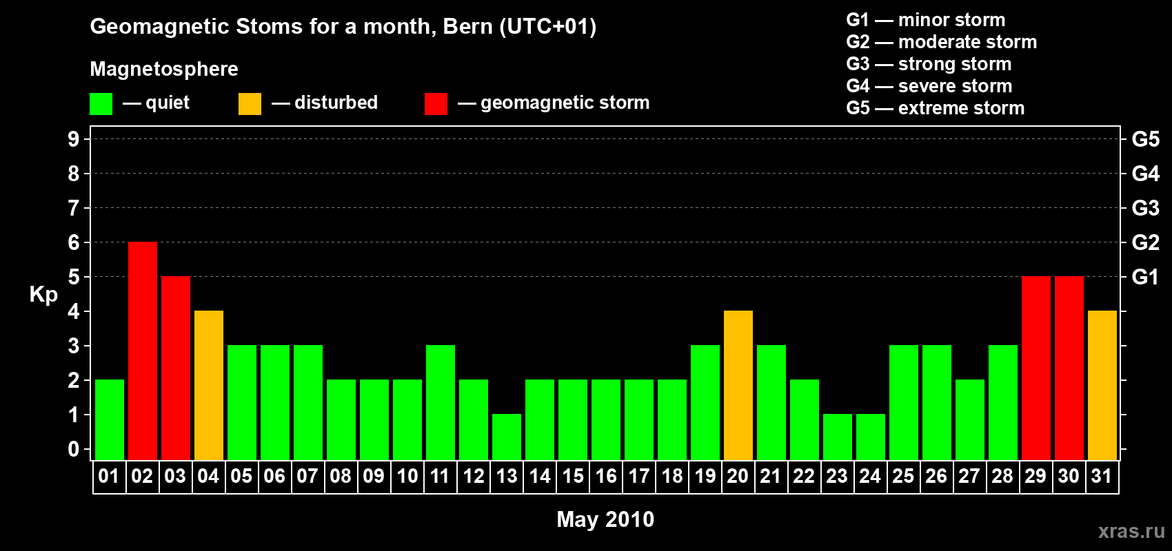 Changes in the maximum daily geomagnetic index Kp in May 2010