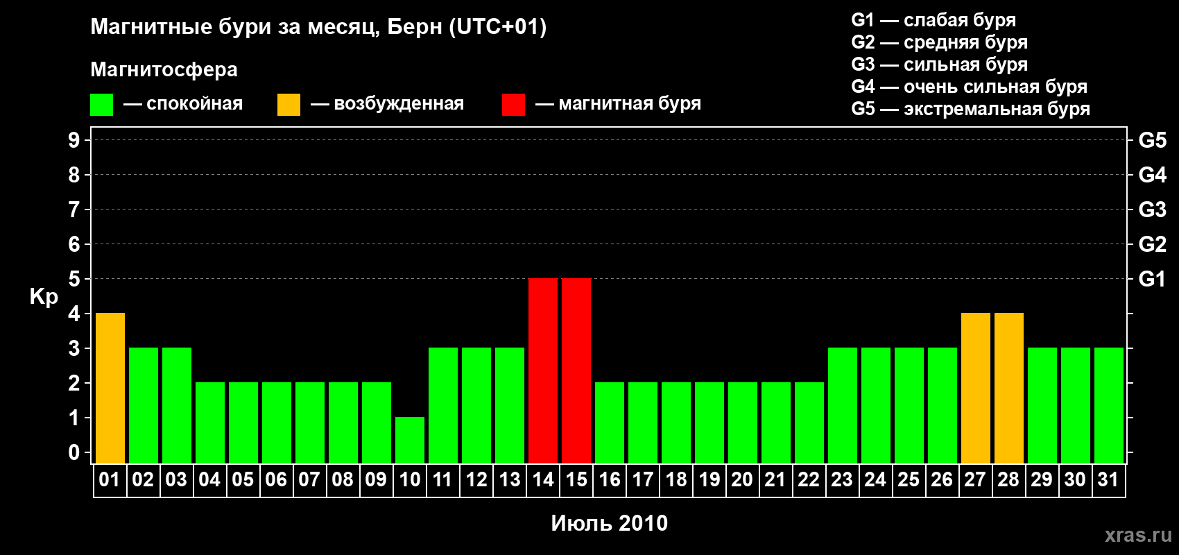 Изменения геомагнитного индекса Kp в июле 2010 года