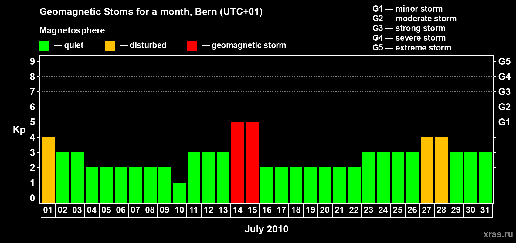 Changes in the maximum daily geomagnetic index Kp in July 2010