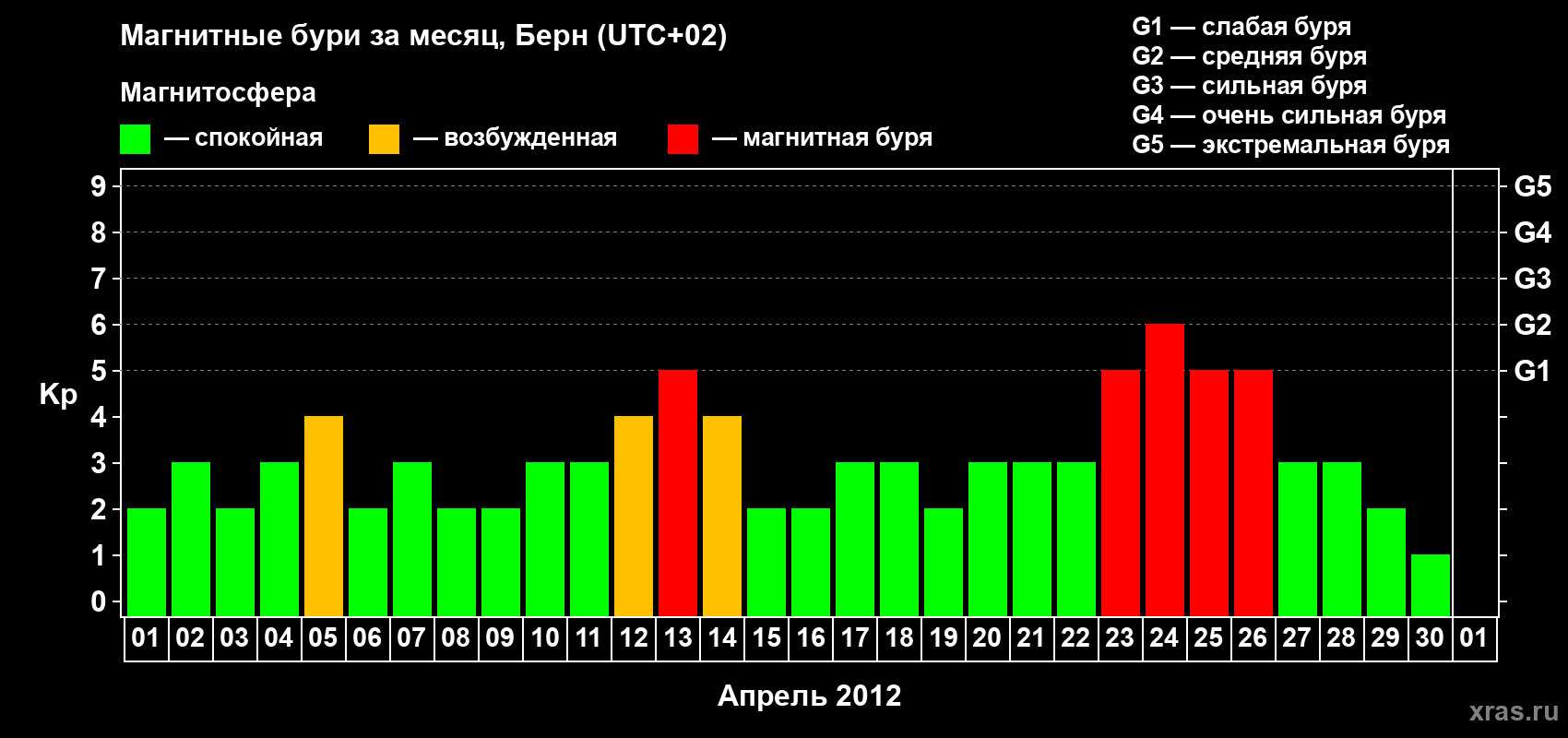 Изменения геомагнитного индекса Kp в апреле 2012 года