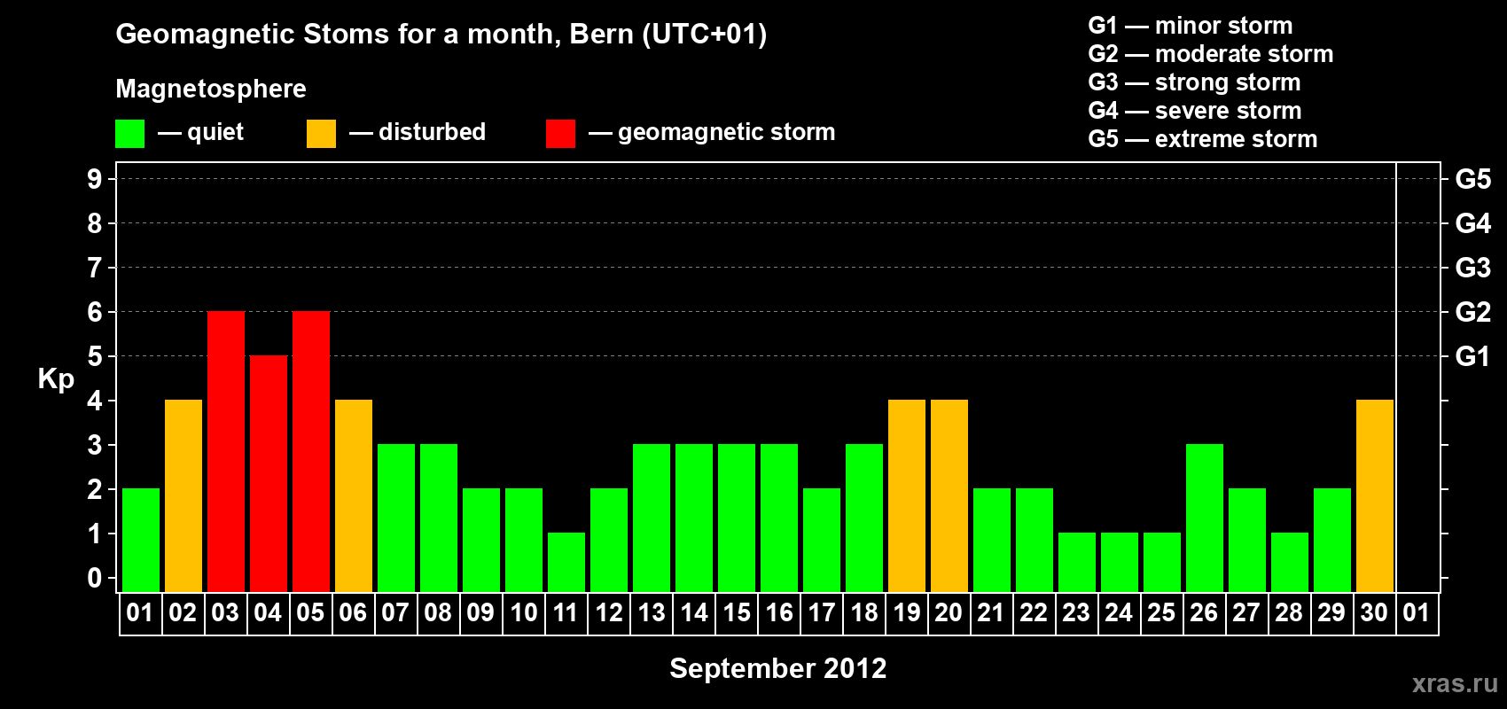 Changes in the maximum daily geomagnetic index Kp in September 2012