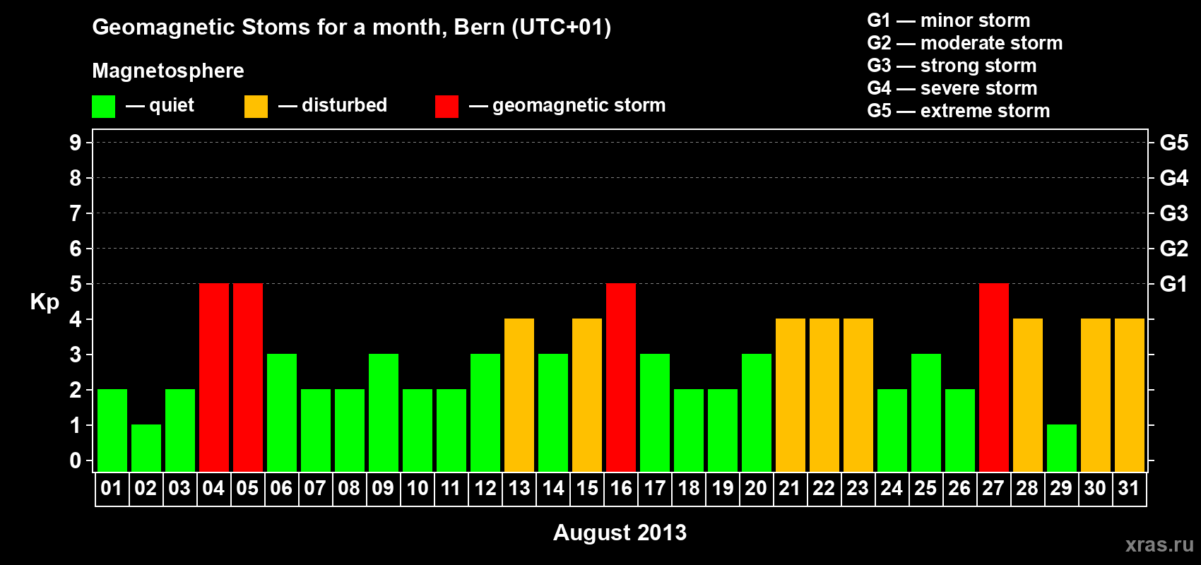 Changes in the maximum daily geomagnetic index Kp in August 2013