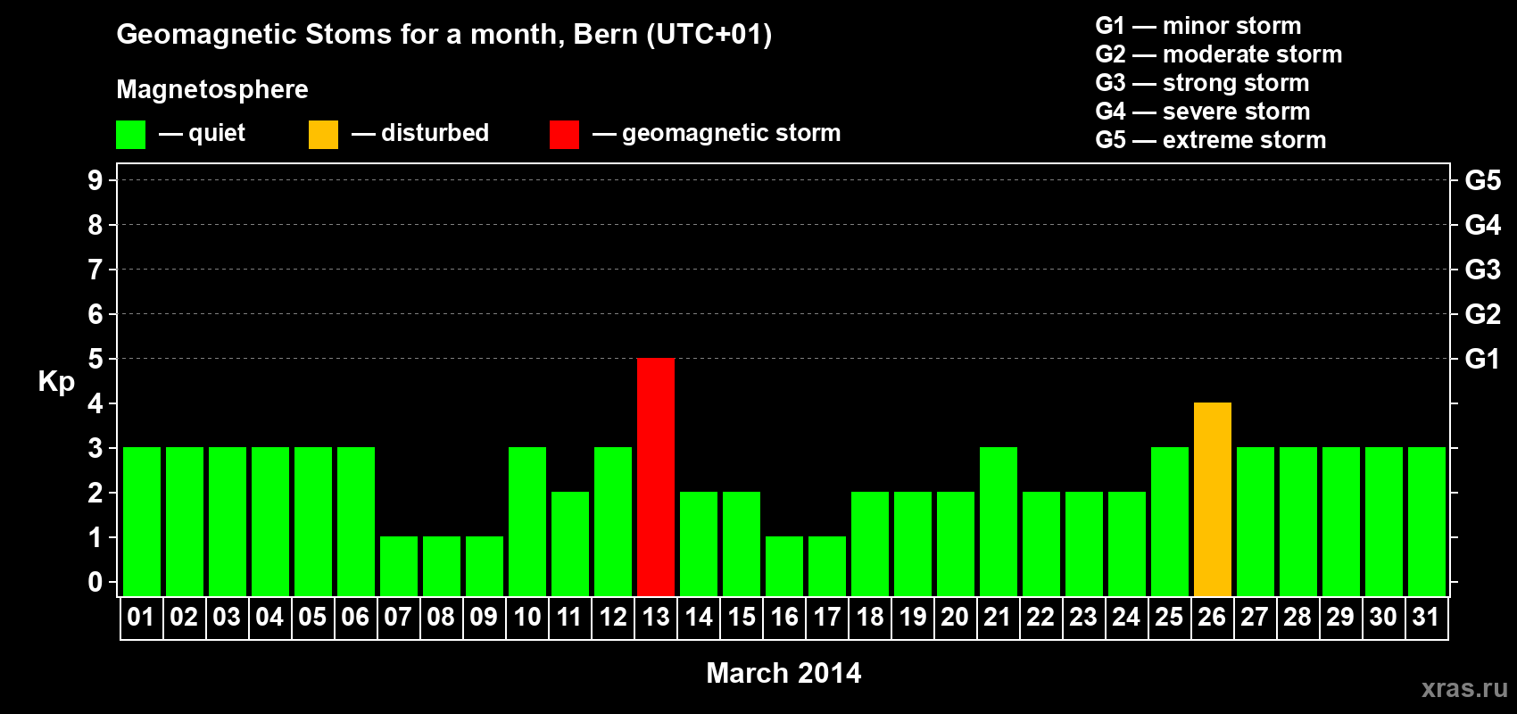 Changes in the maximum daily geomagnetic index Kp in March 2014
