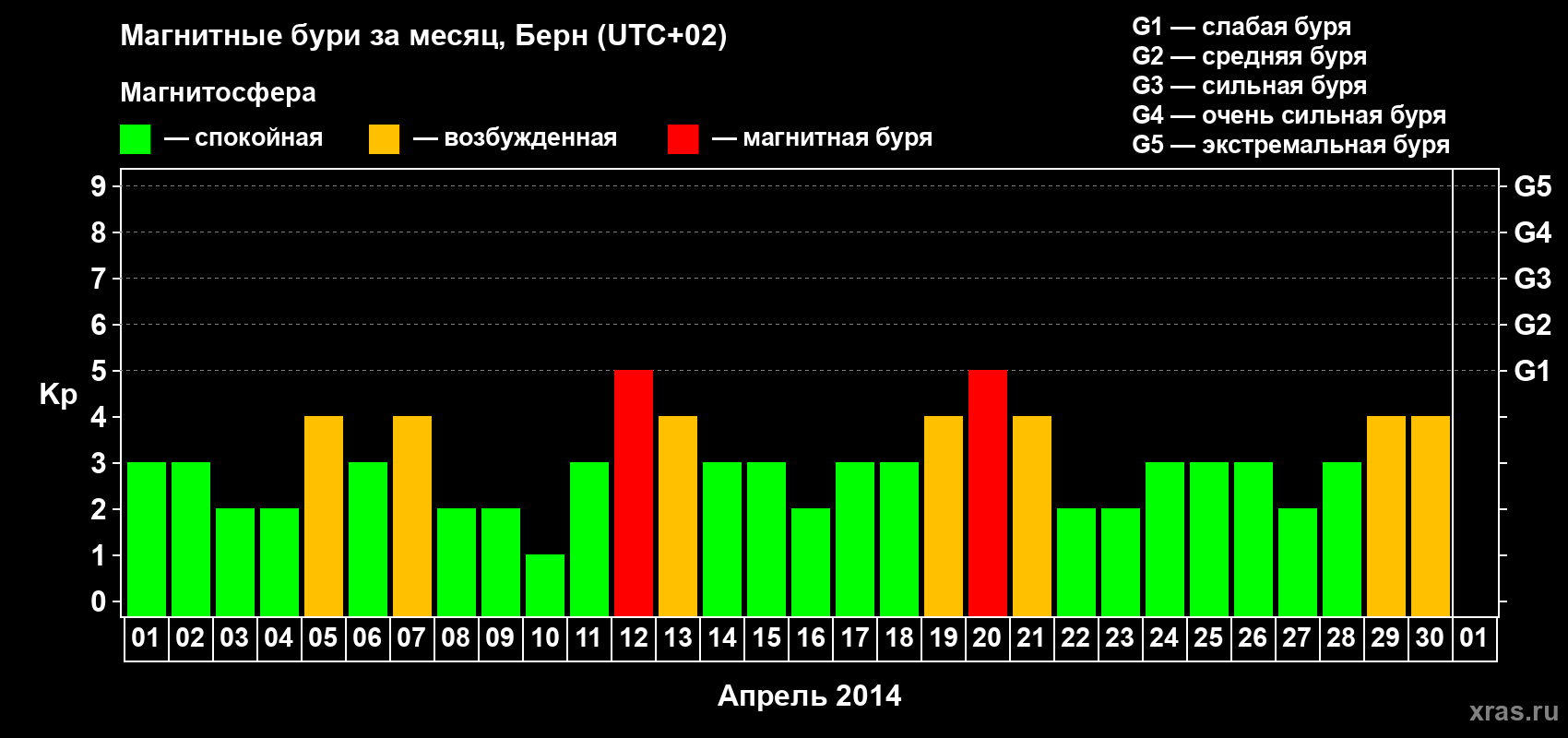 Изменения геомагнитного индекса Kp в апреле 2014 года