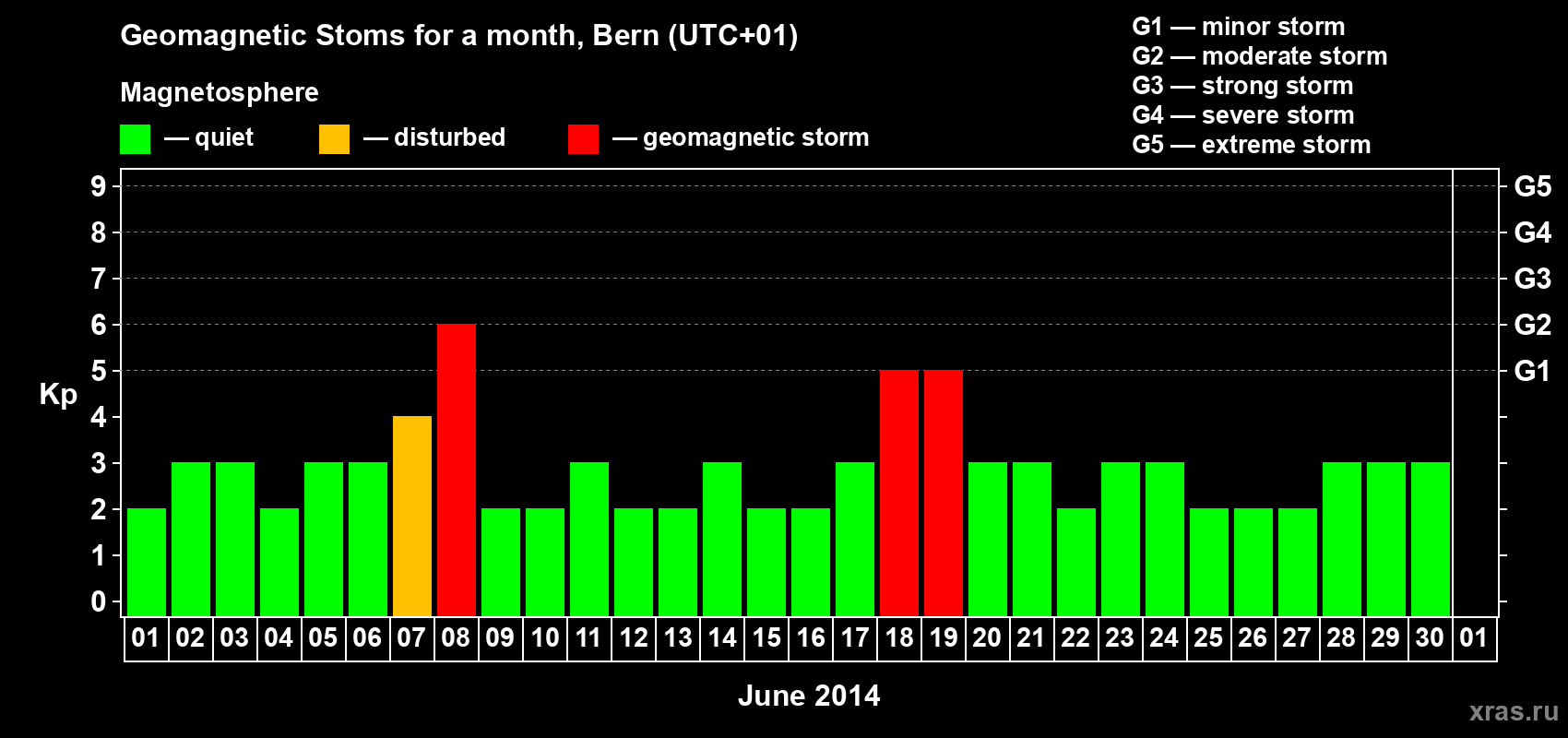 Changes in the maximum daily geomagnetic index Kp in June 2014