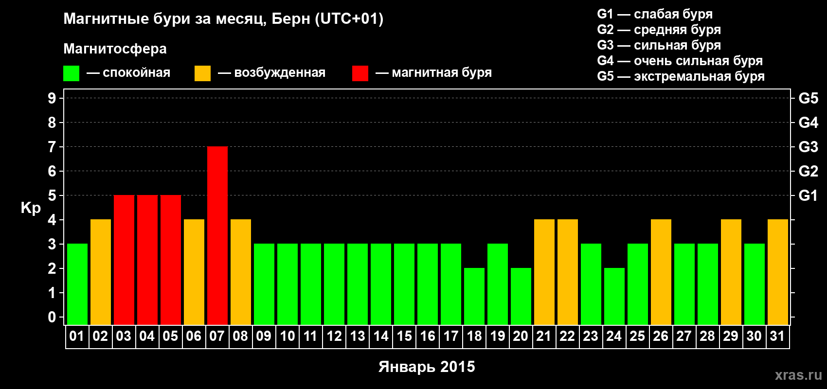 Изменения геомагнитного индекса Kp в январе 2015 года