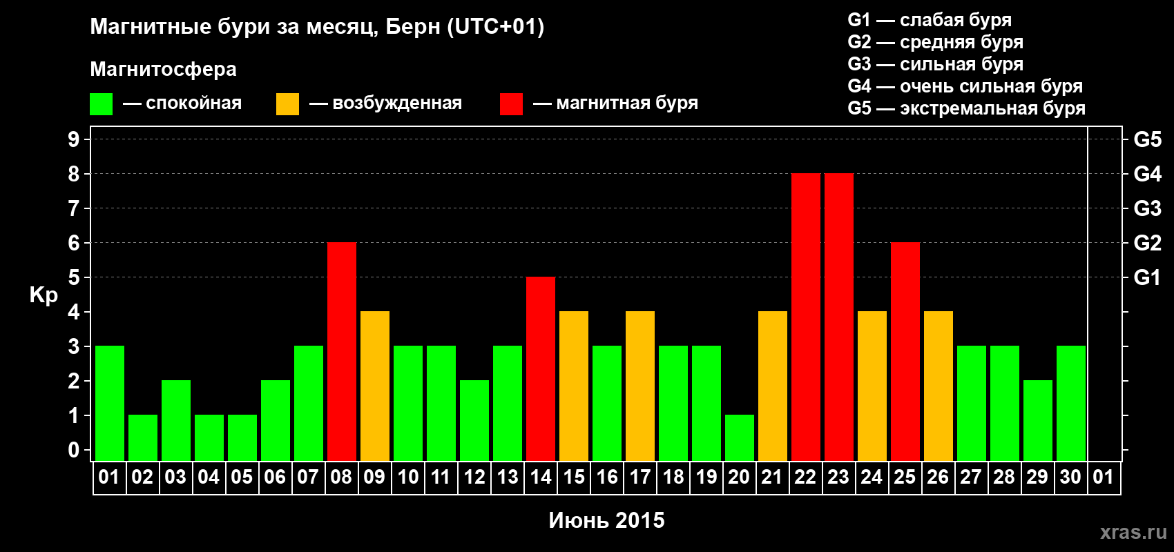 Изменения геомагнитного индекса Kp в июне 2015 года