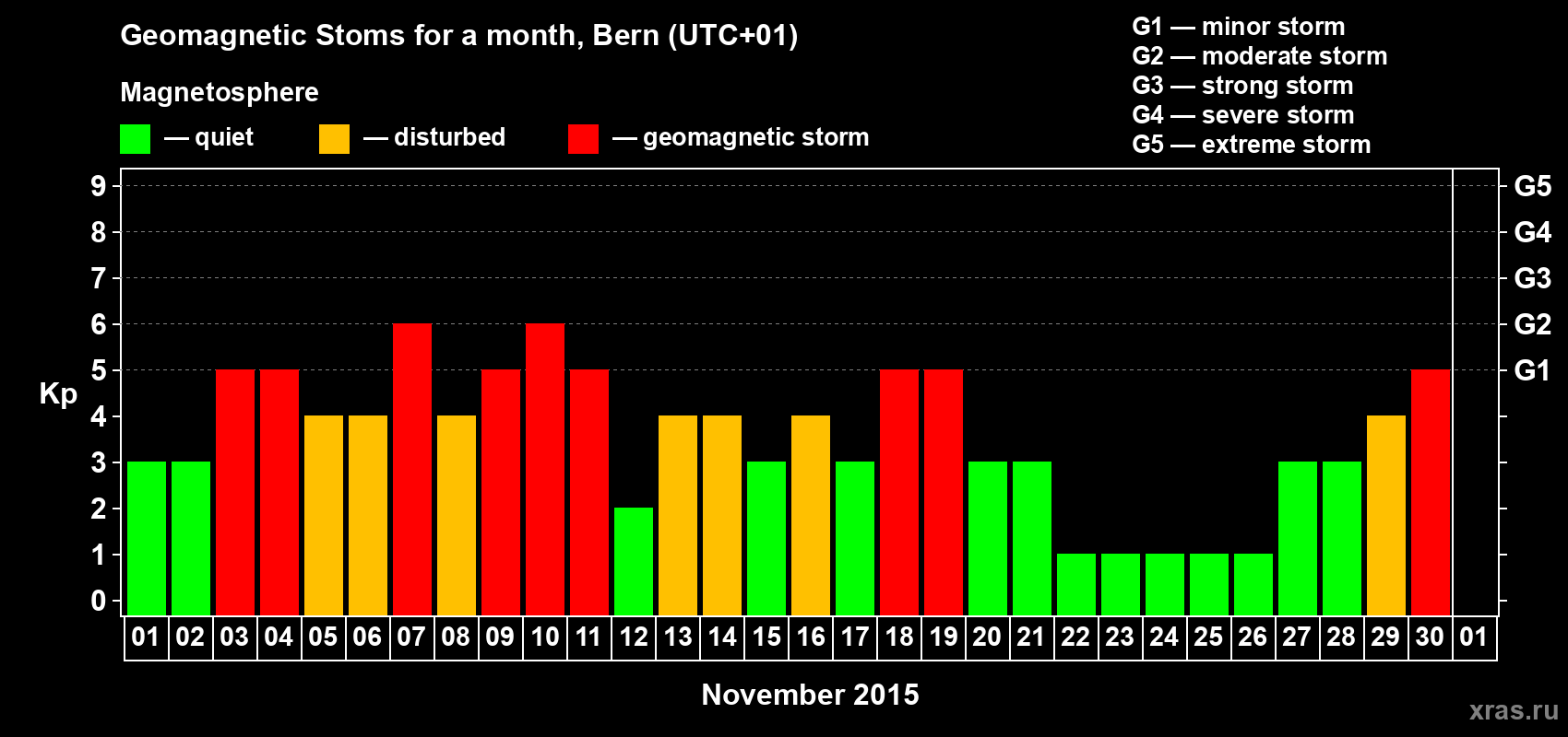 Changes in the maximum daily geomagnetic index Kp in November 2015
