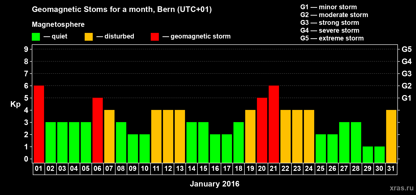 Changes in the maximum daily geomagnetic index Kp in January 2016