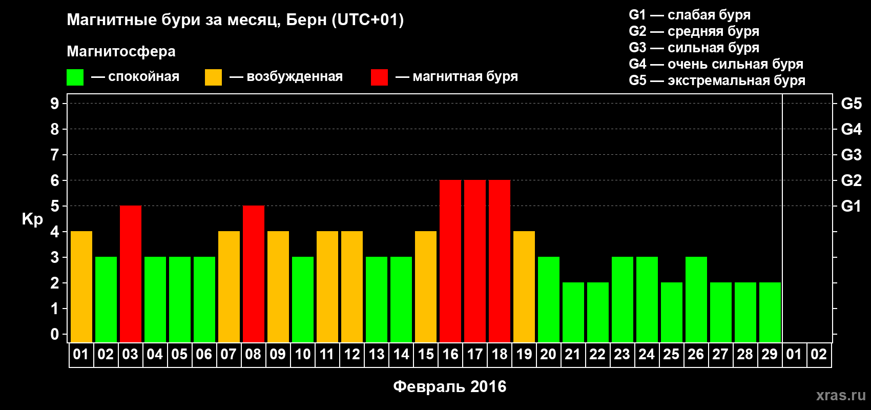 Изменения геомагнитного индекса Kp в феврале 2016 года