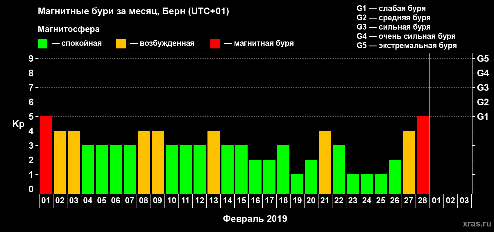 Изменения геомагнитного индекса Kp в феврале 2019 года