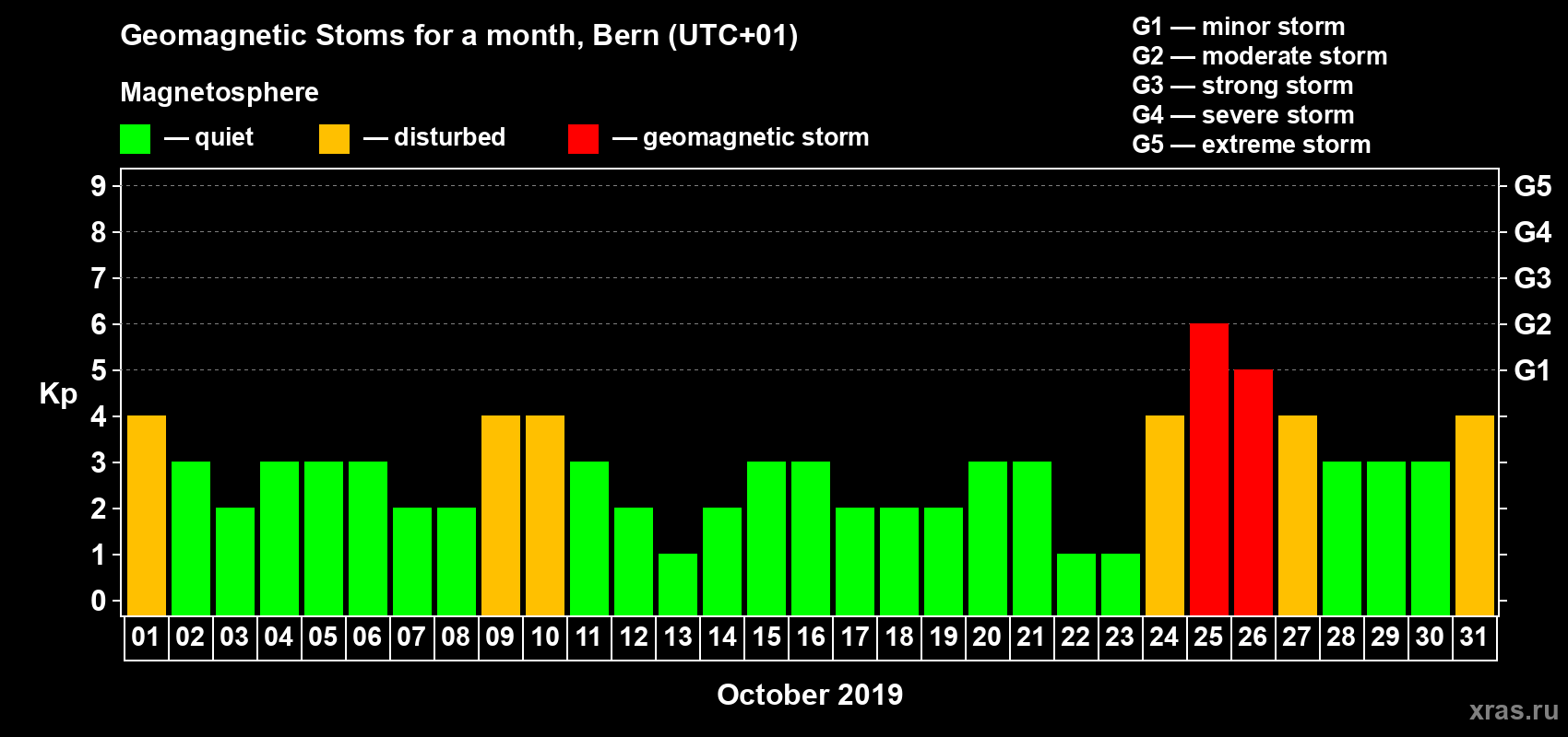Changes in the maximum daily geomagnetic index Kp in October 2019